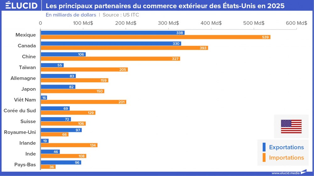 Les principaux partenaires du commerce extérieur des États-Unis en 2025