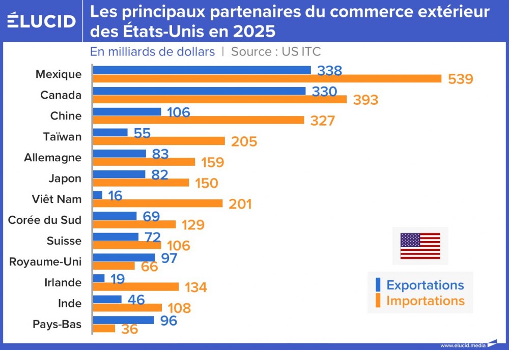 Les principaux partenaires du commerce extérieur des États-Unis en 2025