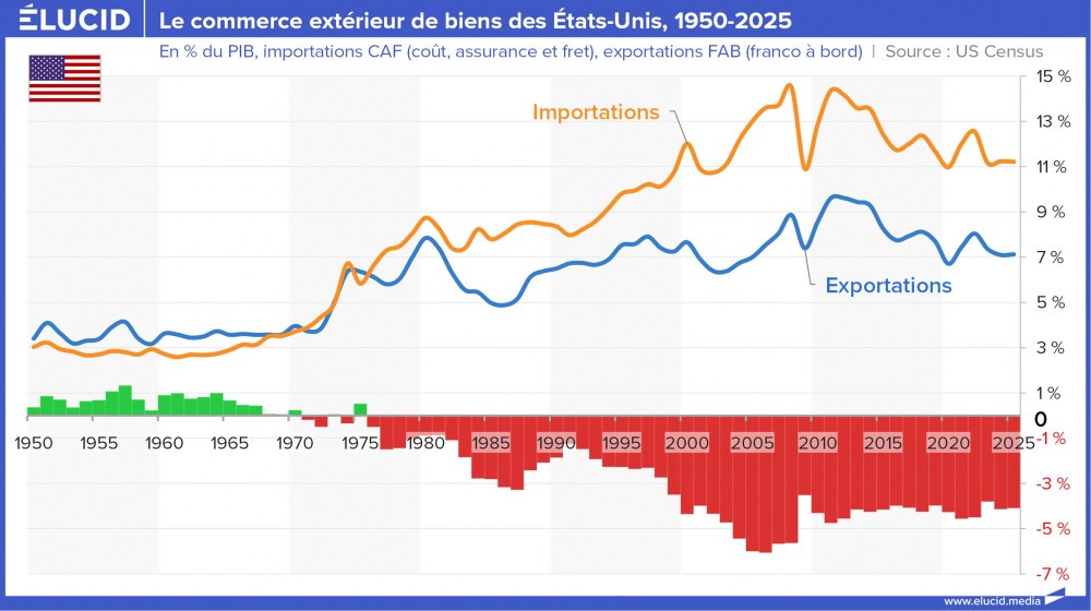 Le commerce extérieur de biens des États-Unis, 1950-2025