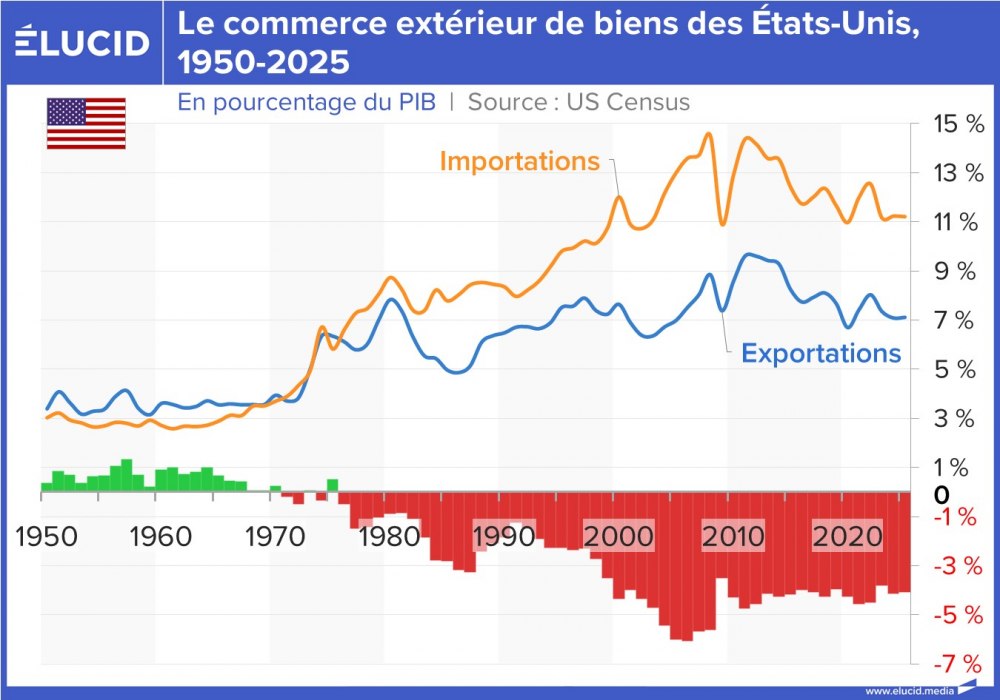 Le commerce extérieur de biens des États-Unis, 1950-2025