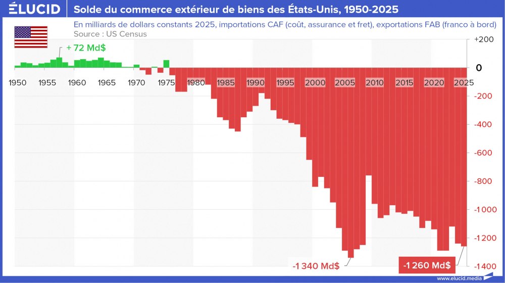 Solde du commerce extérieur de biens des États-Unis, 1950-2025