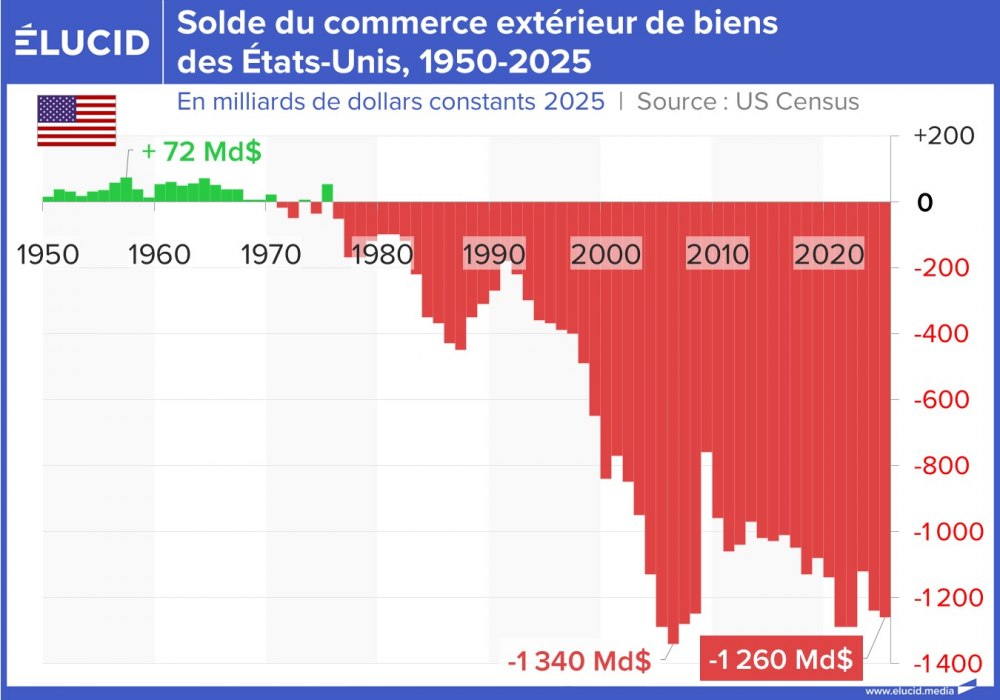 Solde du commerce extérieur de biens des États-Unis, 1950-2025