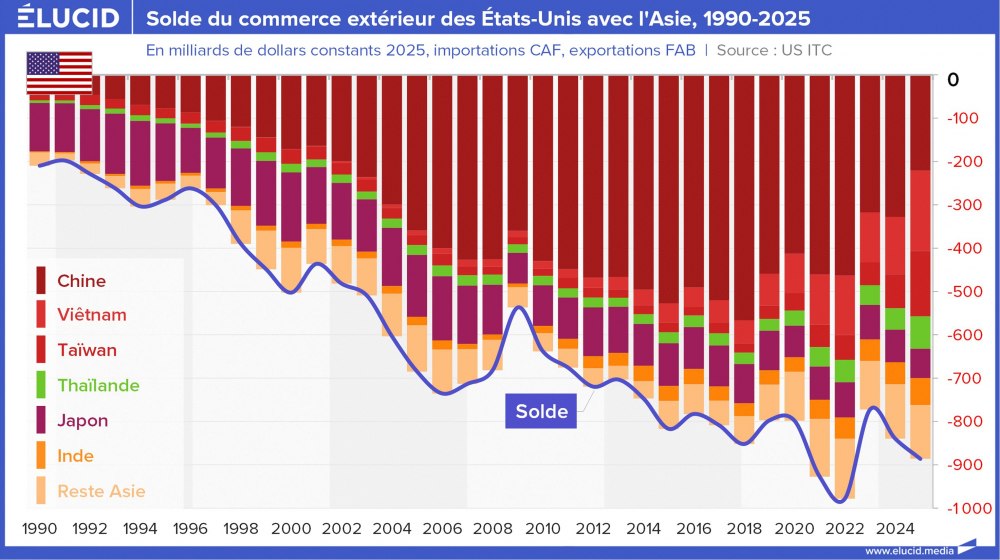 Solde du commerce extérieur des États-Unis avec l'Asie, 1990-2025