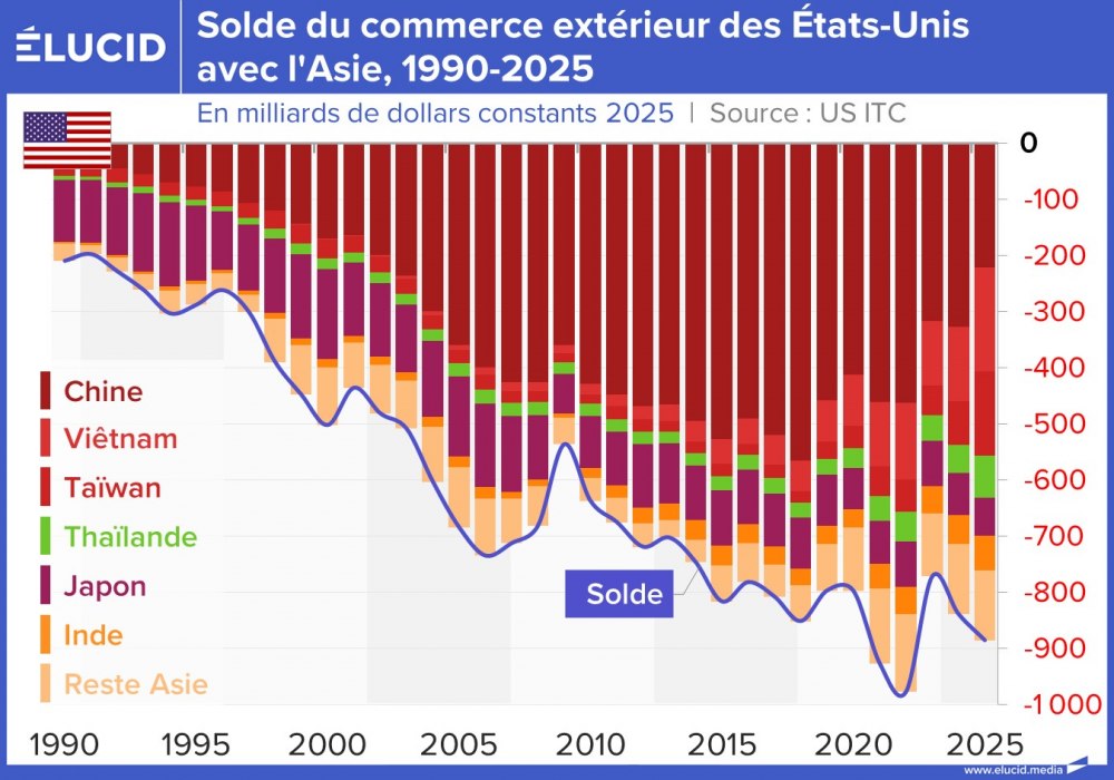 Solde du commerce extérieur des États-Unis avec l'Asie, 1990-2025
