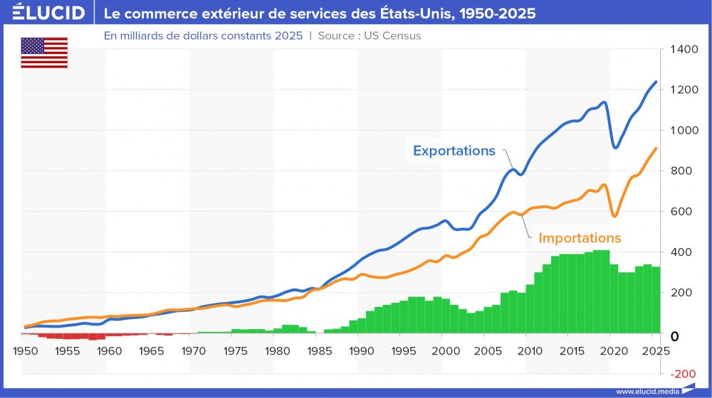 Le commerce extérieur de services des États-Unis, 1950-2025