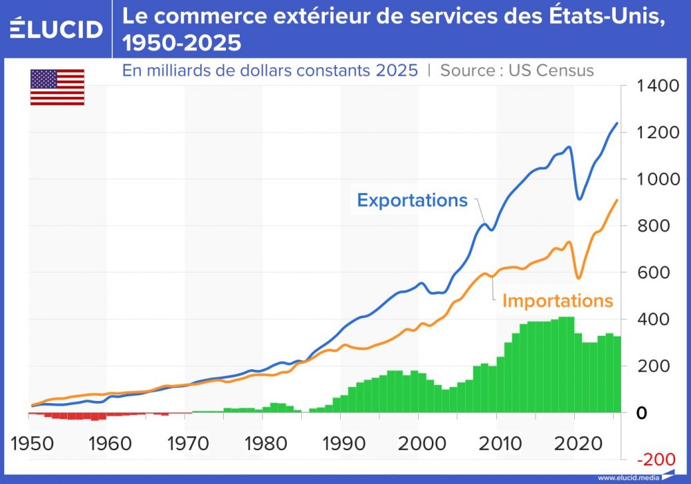 Le commerce extérieur de services des États-Unis, 1950-2025