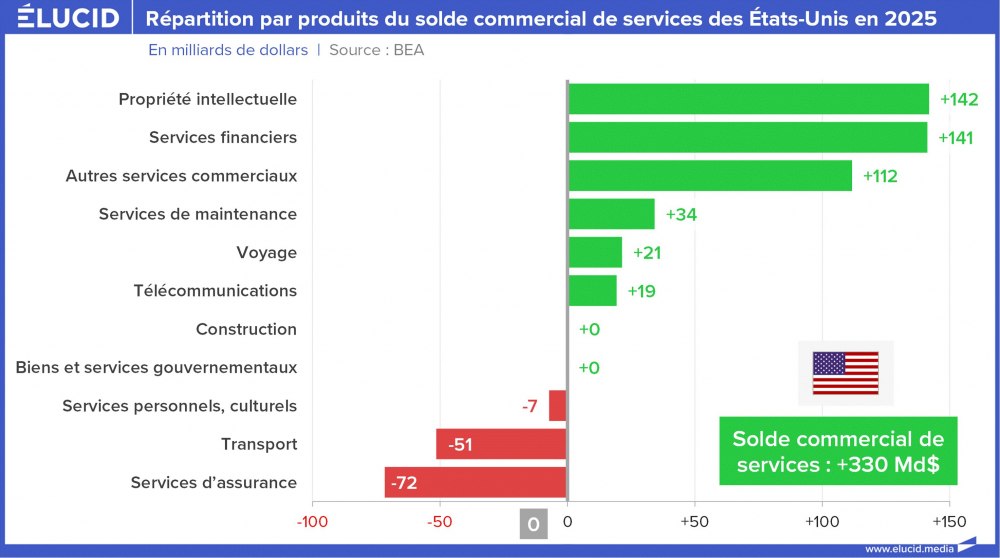Répartition par produits du solde commercial de services des États-Unis en 2025