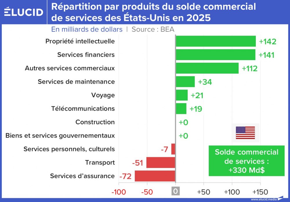 Répartition par produits du solde commercial de services des États-Unis en 2025