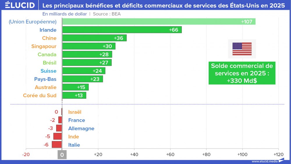 Les principaux bénéfices et déficits commerciaux de services des États-Unis en 2025