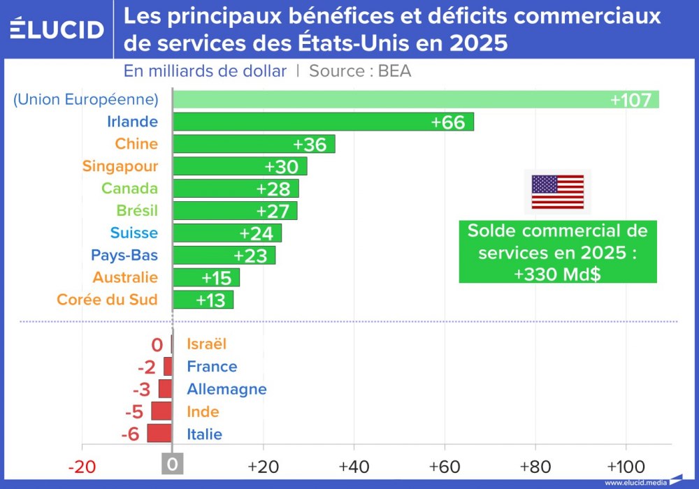 Les principaux bénéfices et déficits commerciaux de services des États-Unis en 2025