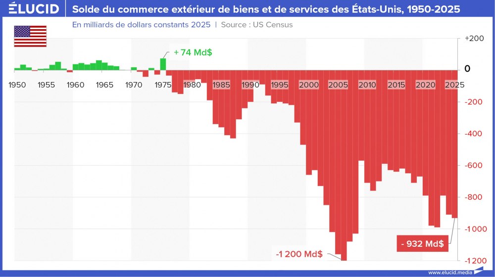 Solde du commerce extérieur de biens et de services des États-Unis, 1950-2025