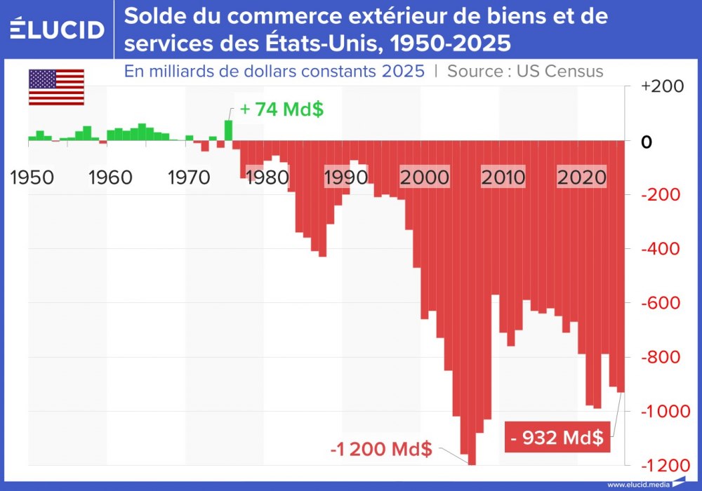 Solde du commerce extérieur de biens et de services des États-Unis, 1950-2025