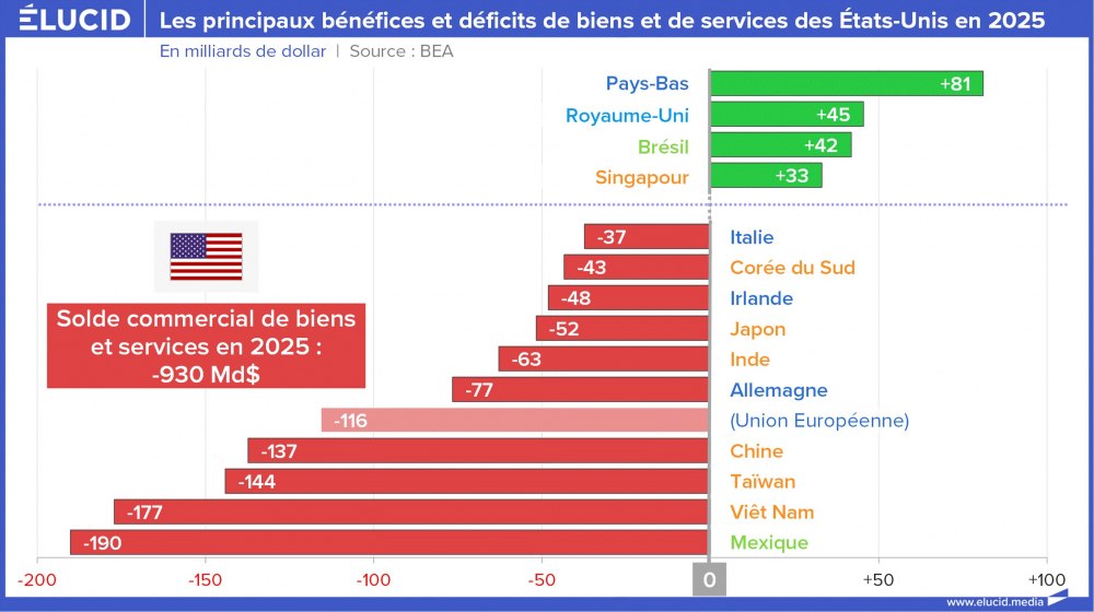 Les principaux bénéfices et déficits de biens et de services des États-Unis en 2025