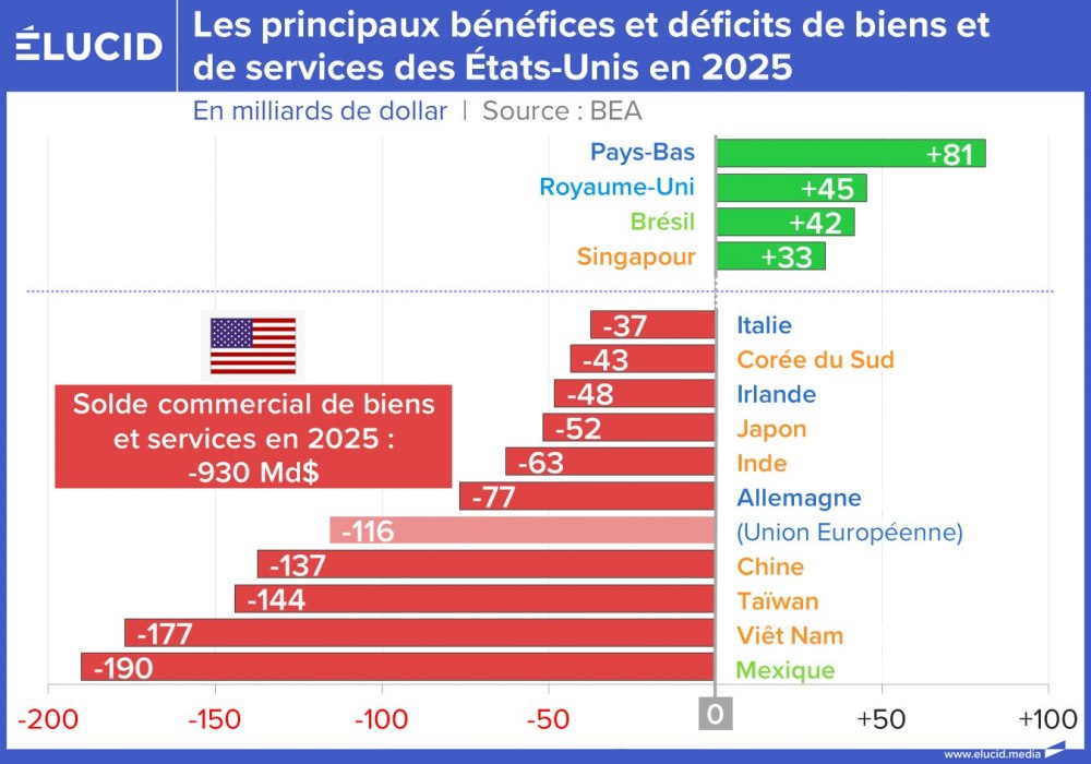 Les principaux bénéfices et déficits de biens et de services des États-Unis en 2025