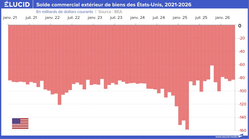 Solde du commercial de biens des États-Unis, 2021-2026