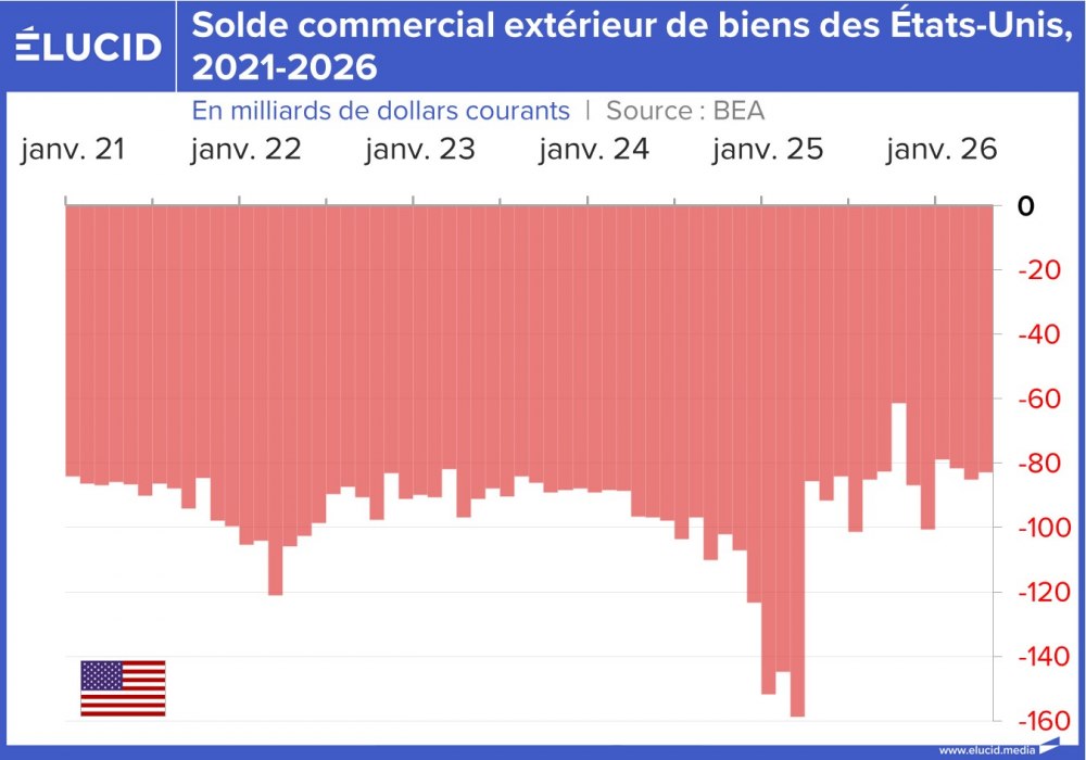 Solde du commercial de biens des États-Unis, 2021-2026