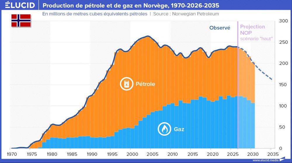 Production de pétrole et de gaz en Norvège, 1970-2026-2035