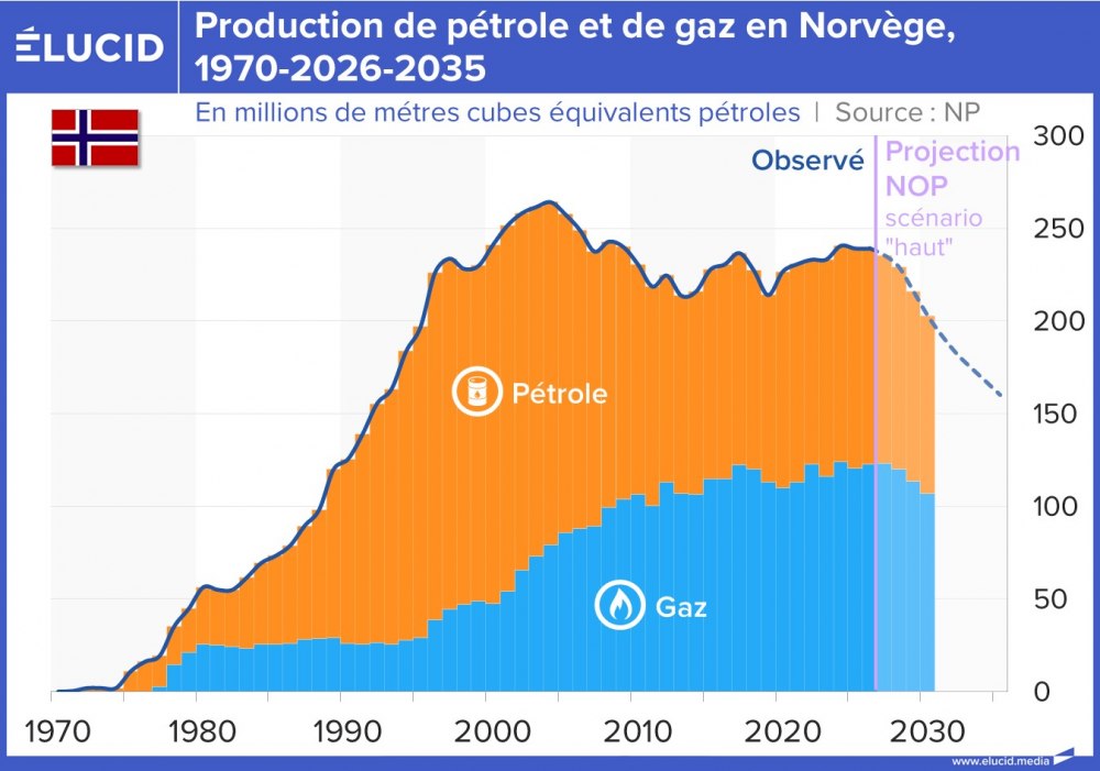 Production de pétrole et de gaz en Norvège, 1970-2026-2035