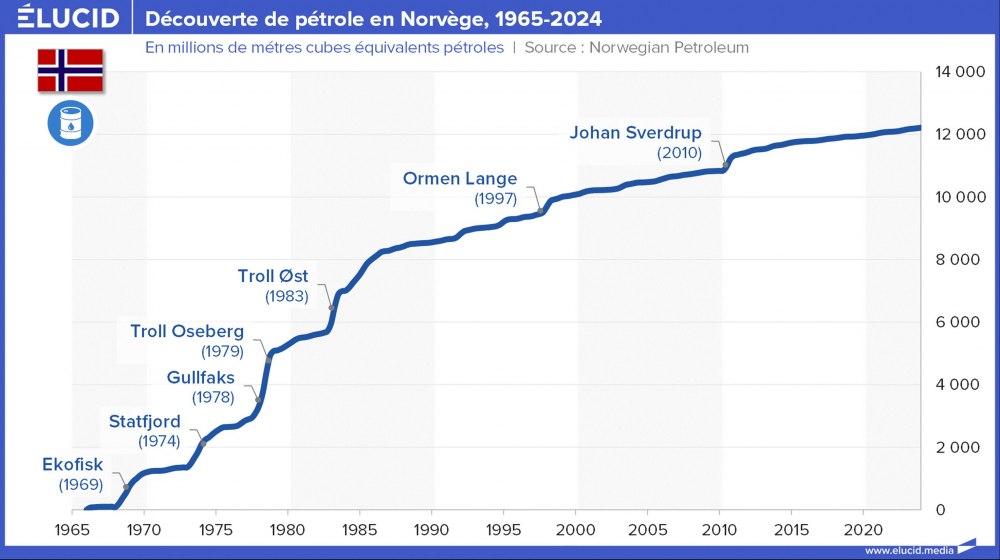 Découverte de pétrole en Norvège, 1965-2024