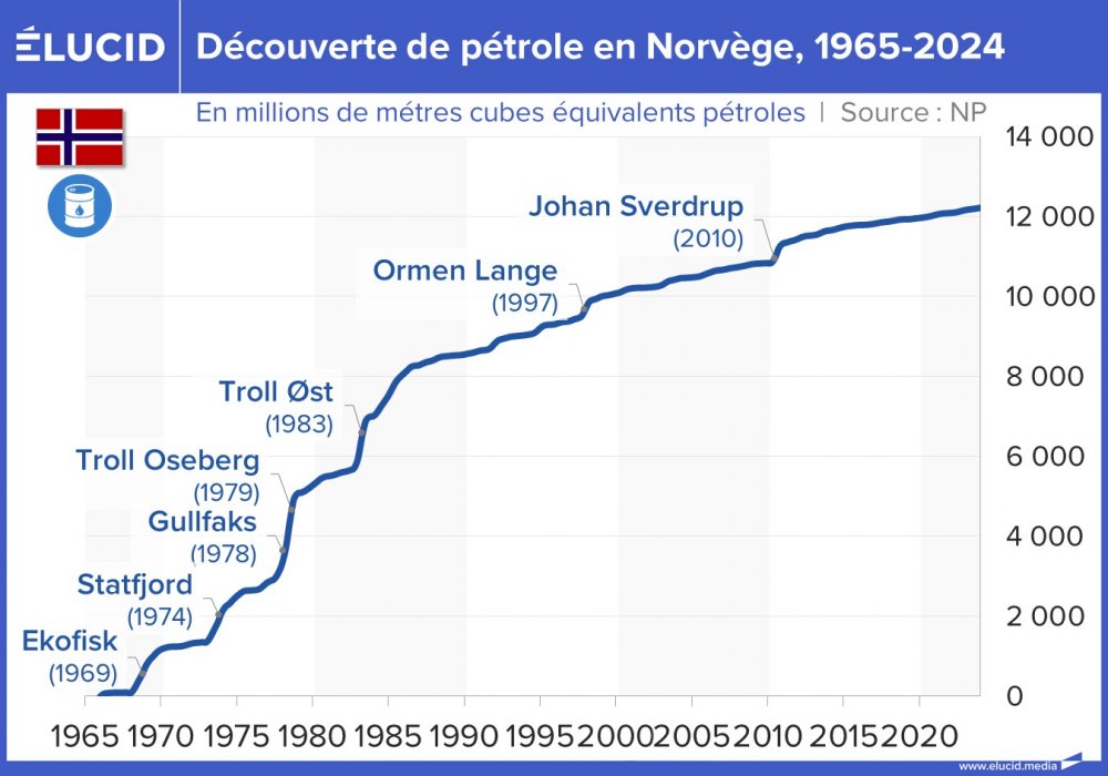 Découverte de pétrole en Norvège, 1965-2024