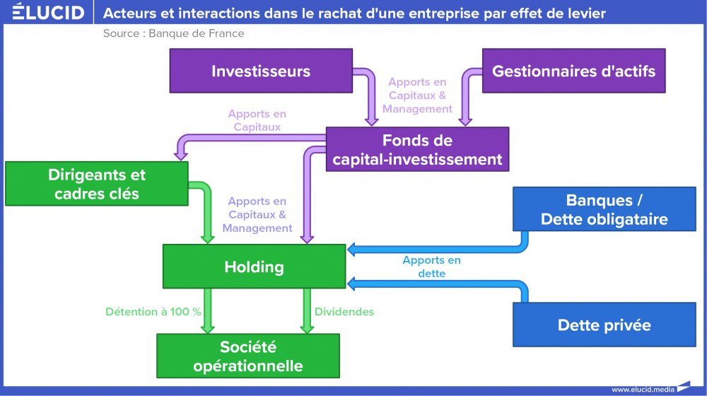 Acteurs et interactions dans le rachat d'une entreprise par effet de levier