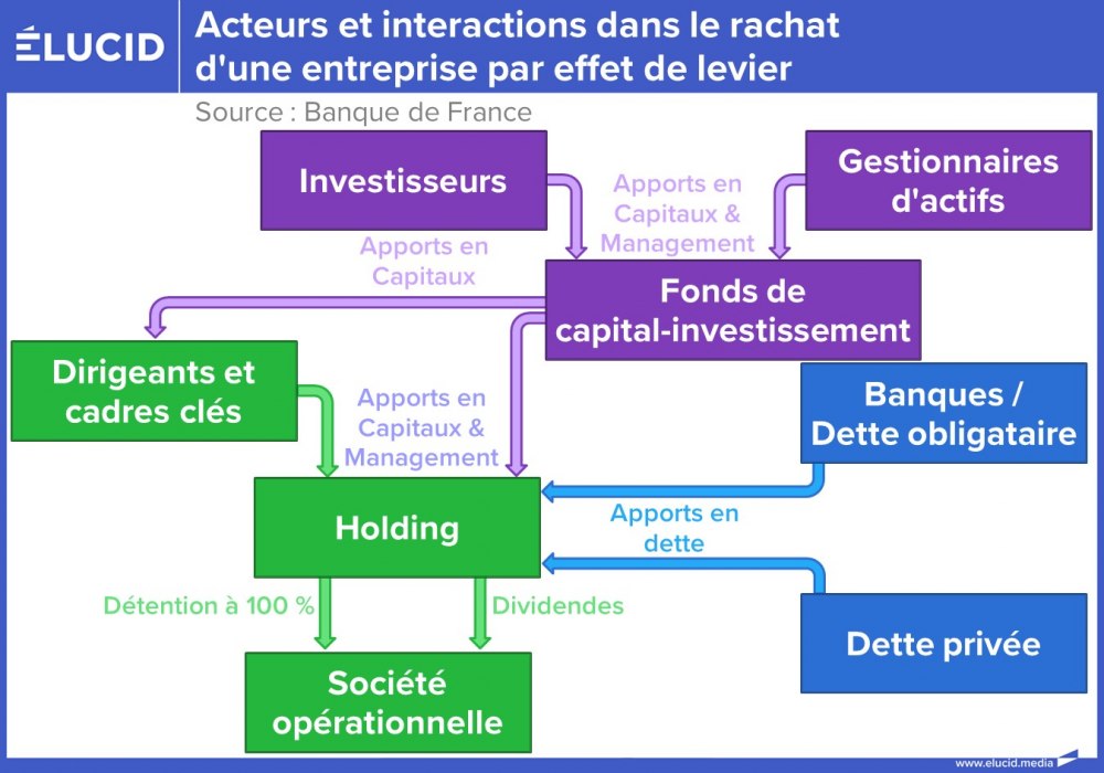 Acteurs et interactions dans le rachat d'une entreprise par effet de levier