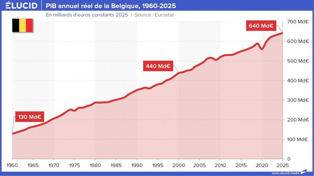 PIB annuel réel de la Belgique, 1960-2025