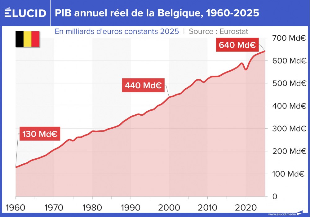 PIB annuel réel de la Belgique, 1960-2025