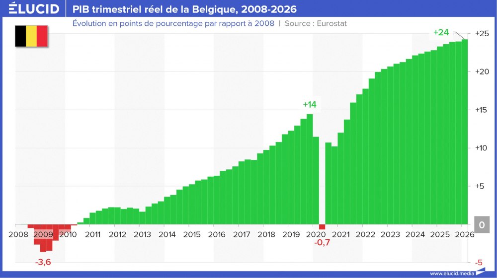 PIB trimestriel réel de la Belgique, 2008-2026