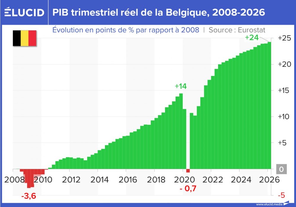 PIB trimestriel réel de la Belgique, 2008-2026