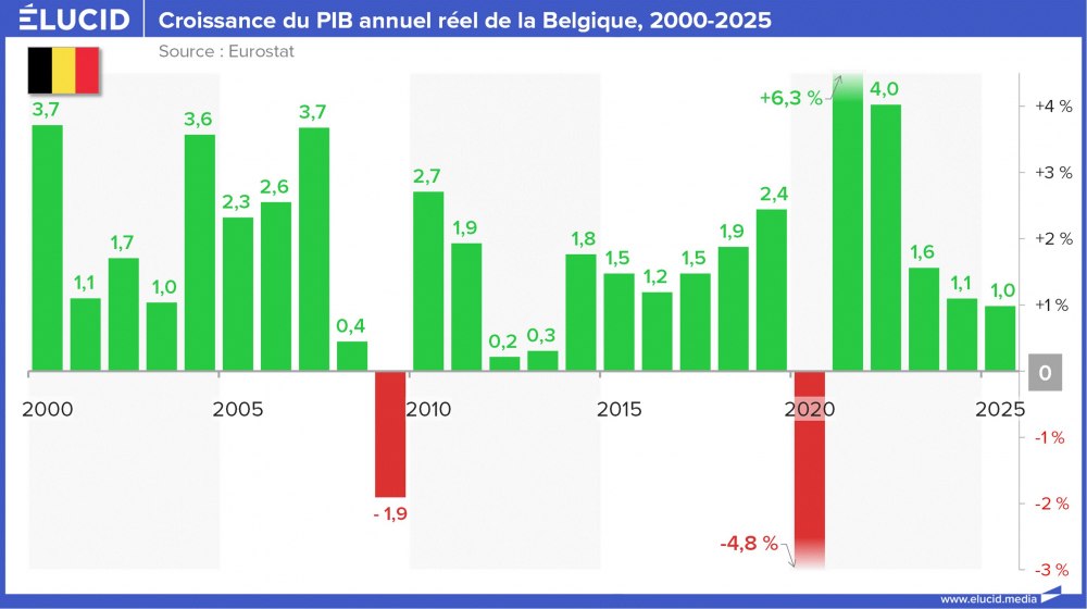 Croissance du PIB annuel réel de la Belgique, 2000-2025