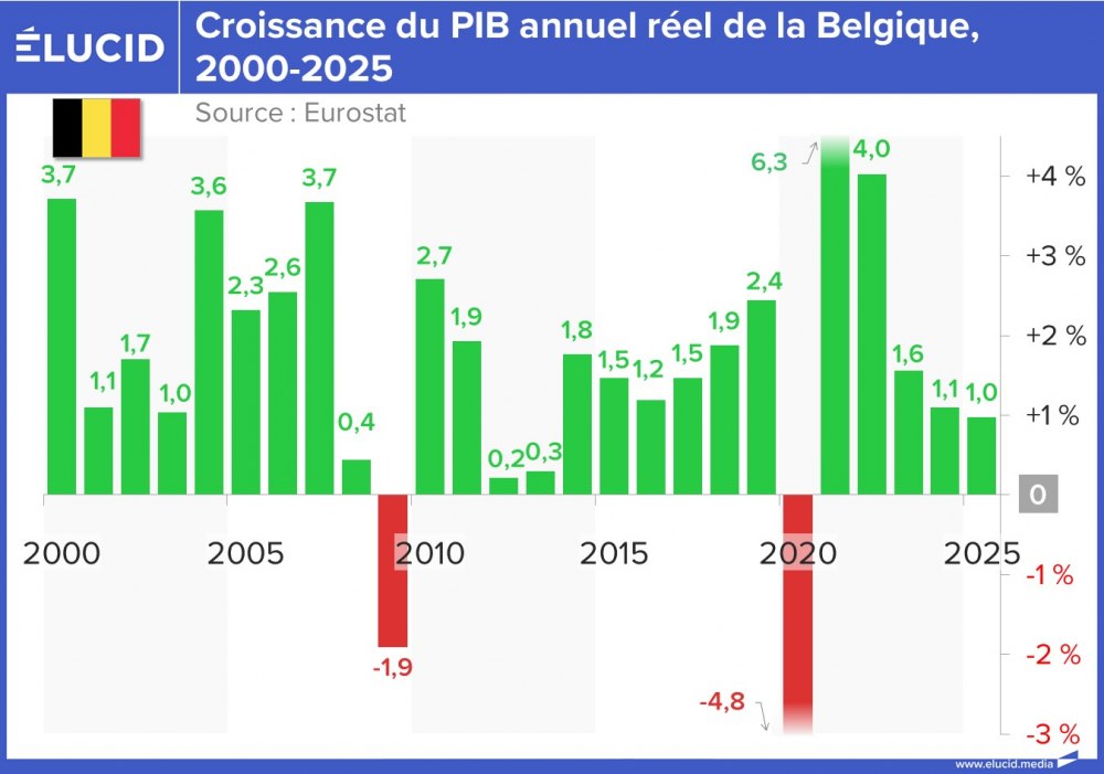 Croissance du PIB annuel réel de la Belgique, 2000-2025