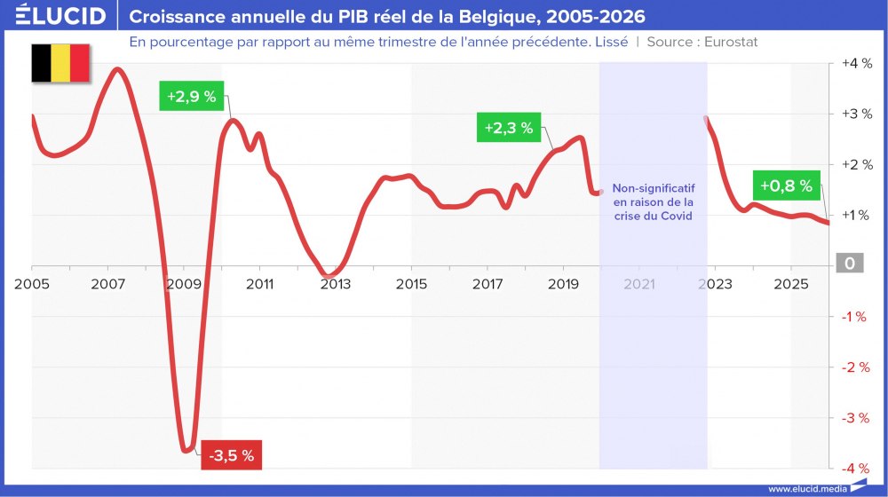 Croissance annuelle du PIB réel de la Belgique, 2005-2026