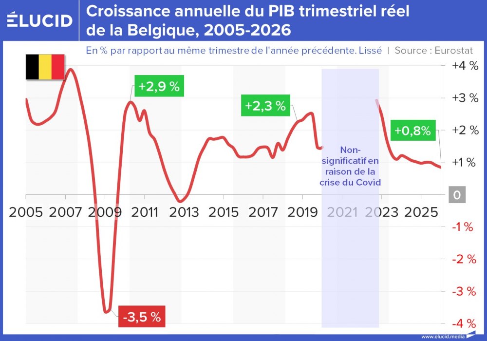 Croissance annuelle du PIB réel de la Belgique, 2005-2026