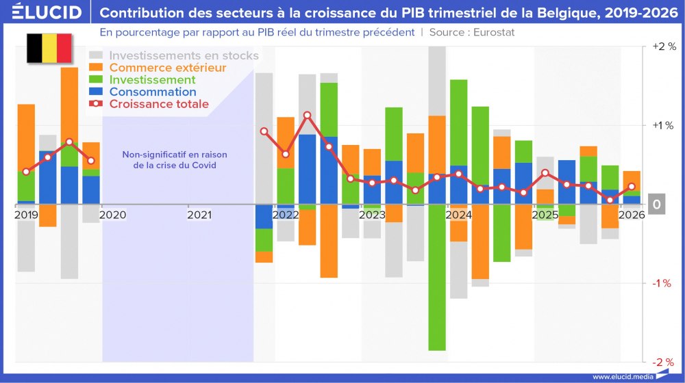 Contribution des secteurs à la croissance du PIB trimestriel de la Belgique, 2019-2026