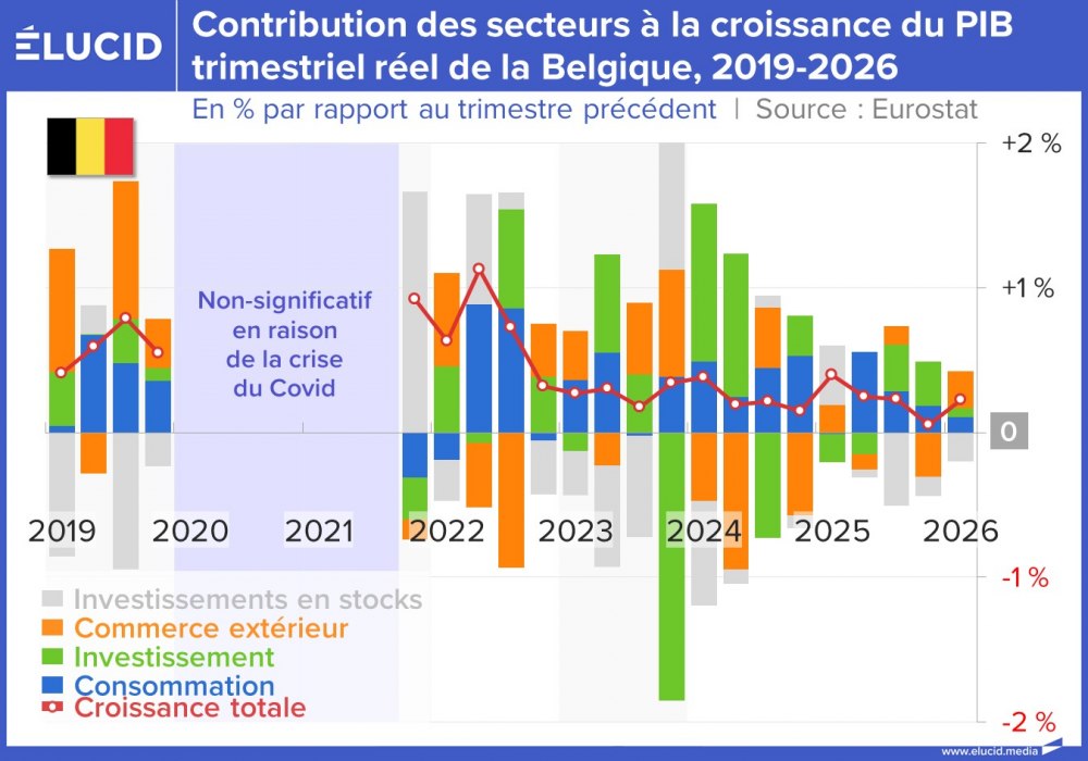 Contribution des secteurs à la croissance du PIB trimestriel de la Belgique, 2019-2026