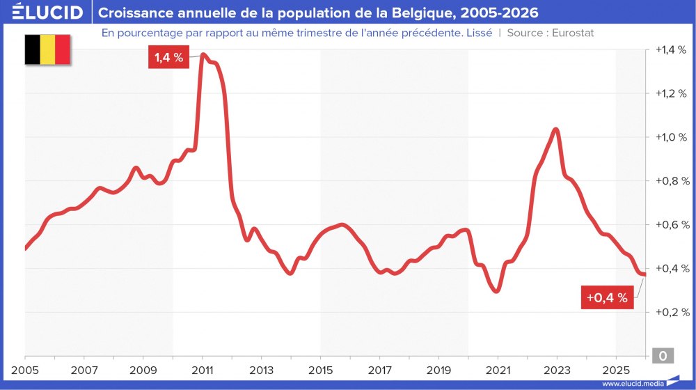 Croissance annuelle de la population de la Belgique, 2005-2026