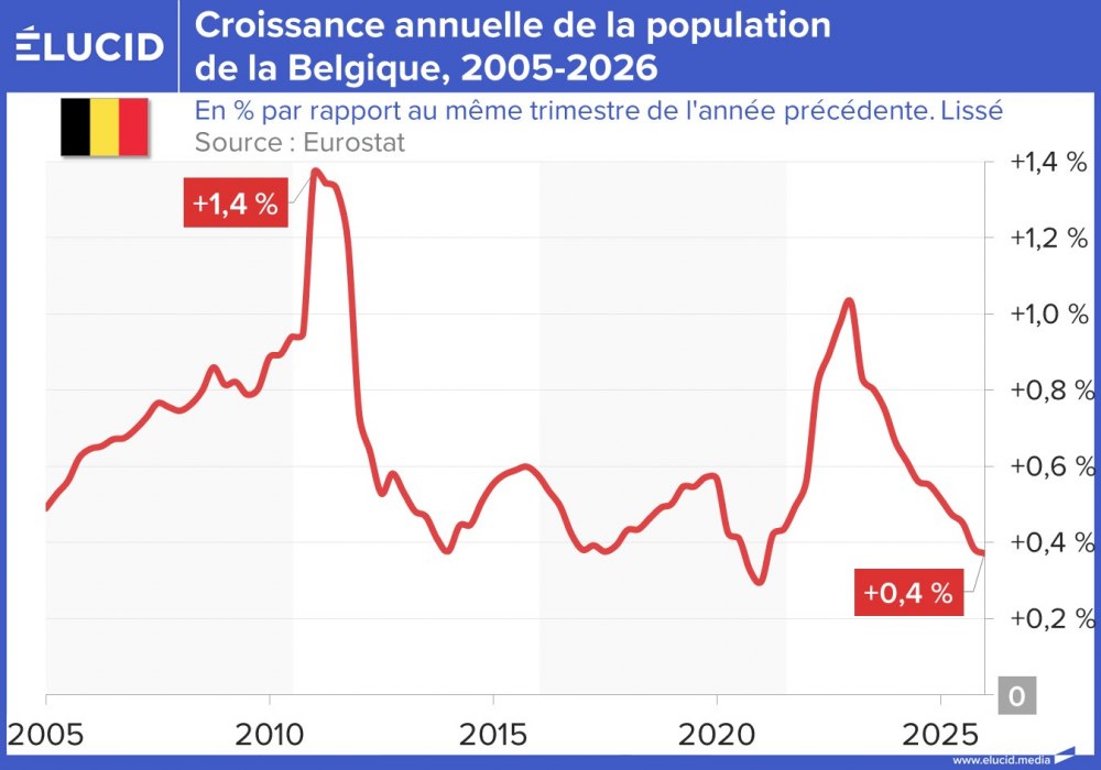 Croissance annuelle de la population de la Belgique, 2005-2026