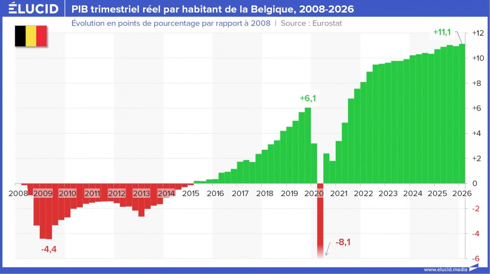 PIB trimestriel réel par habitant de la Belgique, 2008-2026
