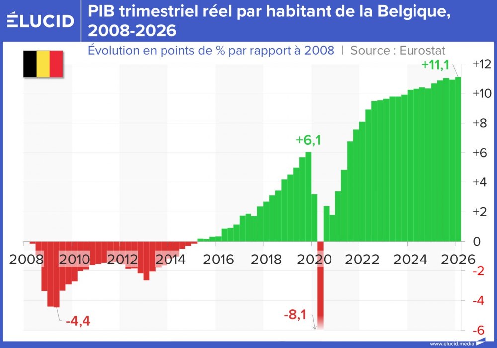 PIB trimestriel réel par habitant de la Belgique, 2008-2026