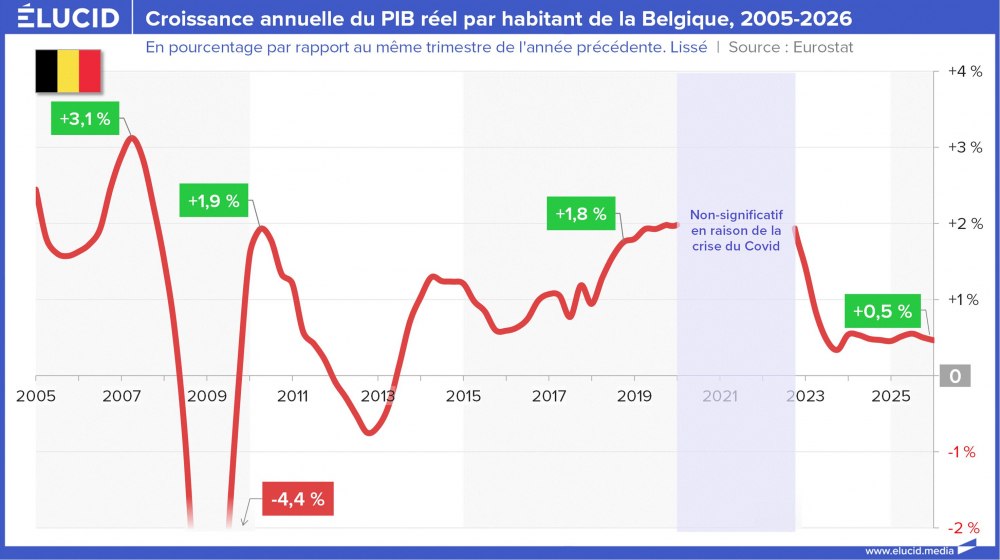 Croissance annuelle du PIB réel par habitant de la Belgique, 2005-2026