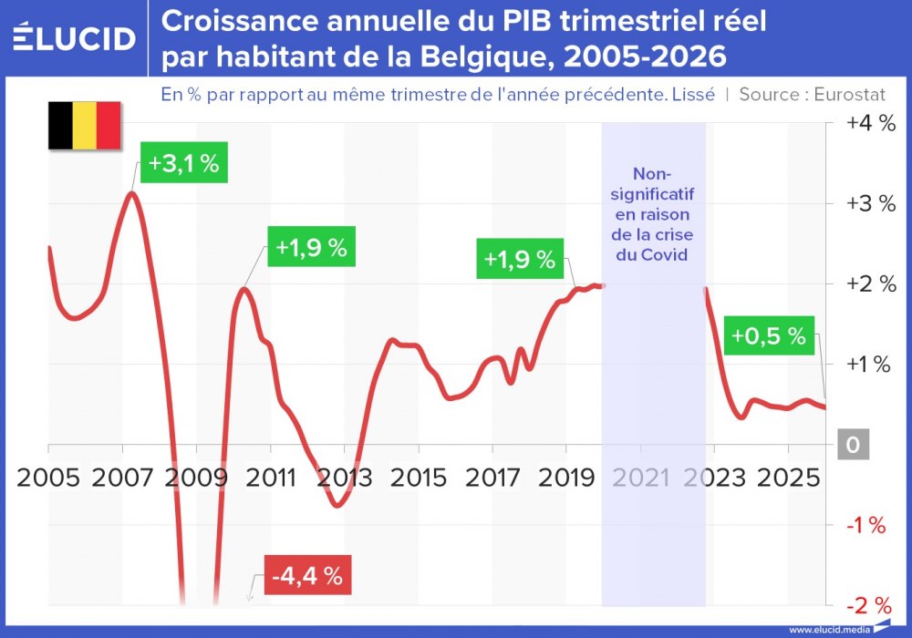 Croissance annuelle du PIB réel par habitant de la Belgique, 2005-2026