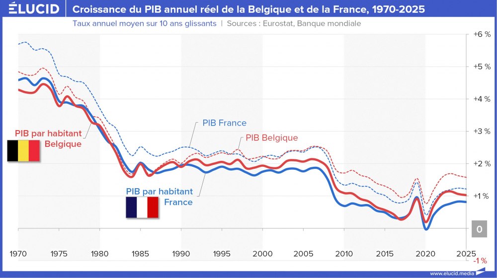 Croissance du PIB annuel réel de la Belgique et de la France, 1970-2025