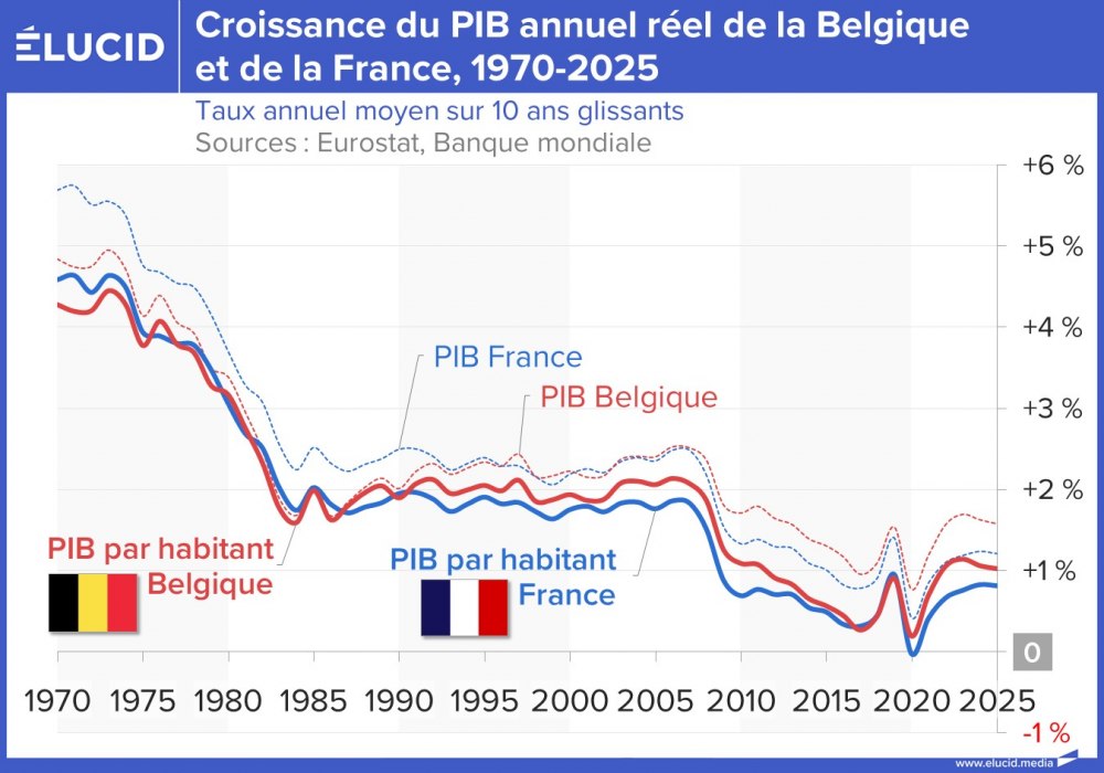 Croissance du PIB annuel réel de la Belgique et de la France, 1970-2025
