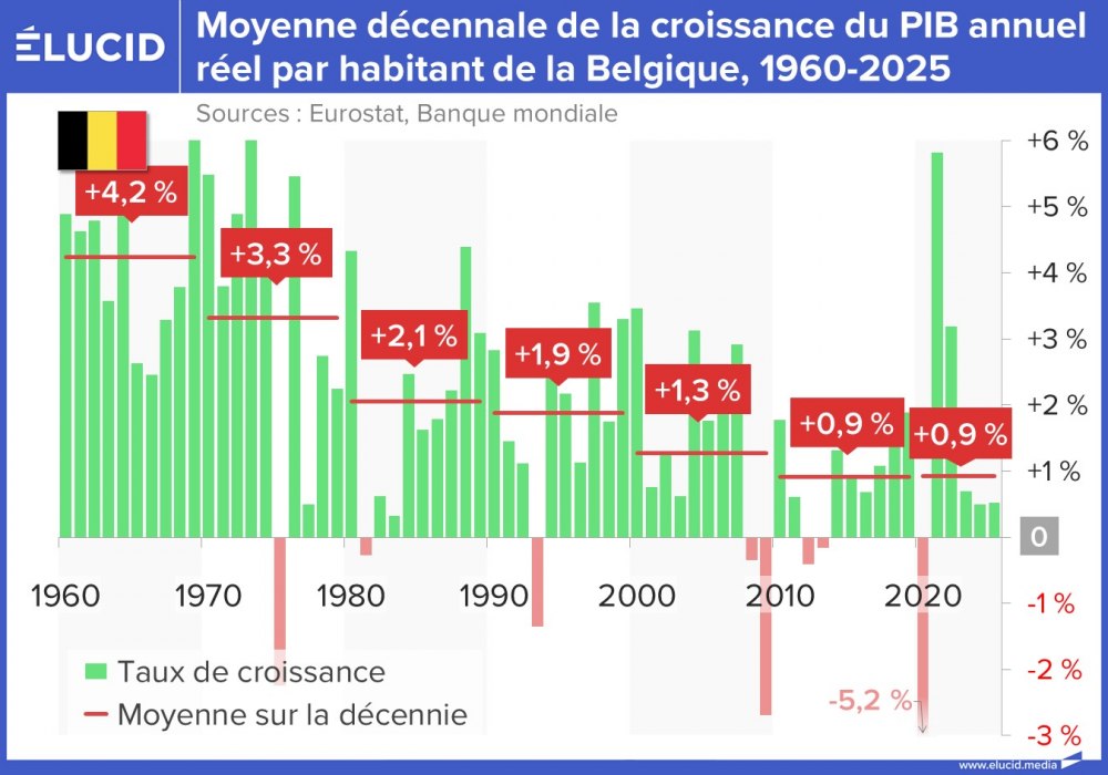 Moyenne décennale de la croissance du PIB réel par habitant de la Belgique, 1960-2025