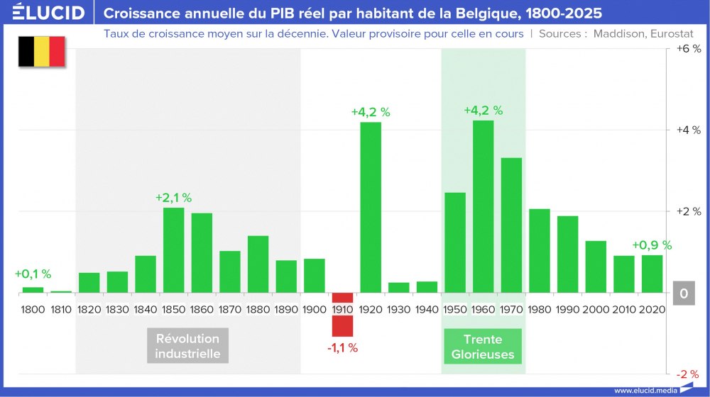 Croissance annuelle du PIB réel par habitant de la Belgique, 1800-2025