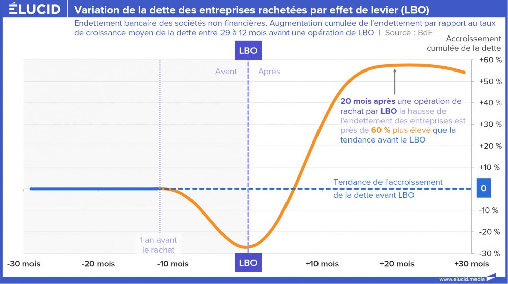 Variation de la dette des entreprises rachetées par effet de levier (LBO)