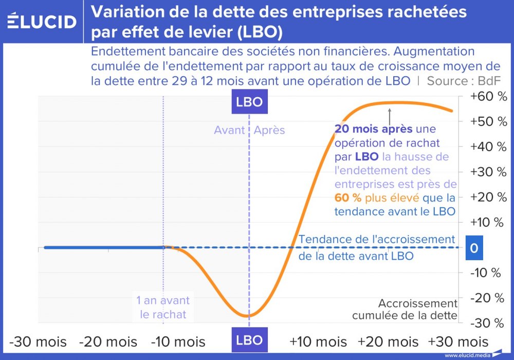 Variation de la dette des entreprises rachetées par effet de levier (LBO)