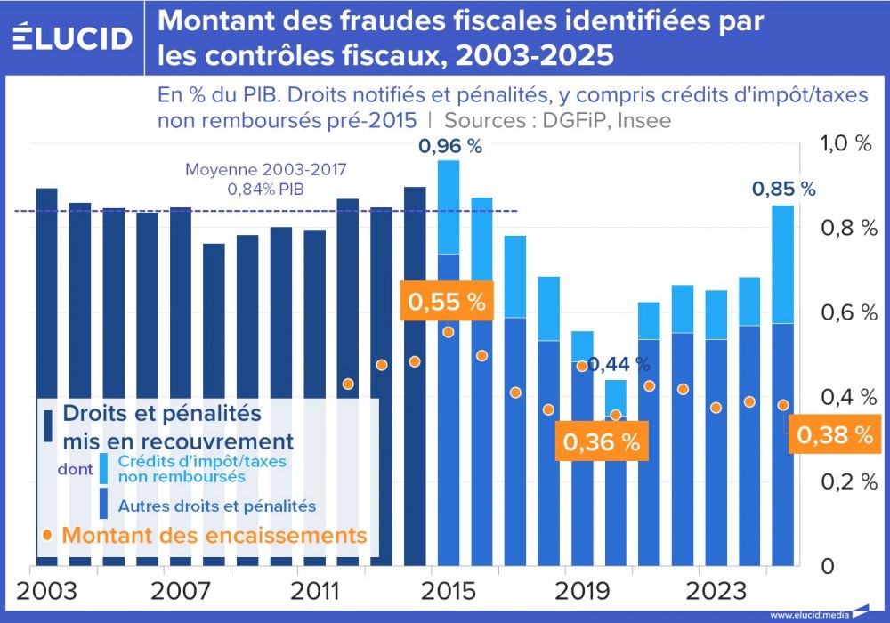 Montant des fraudes fiscales identifiées par les contrôles fiscaux, 2003-2025