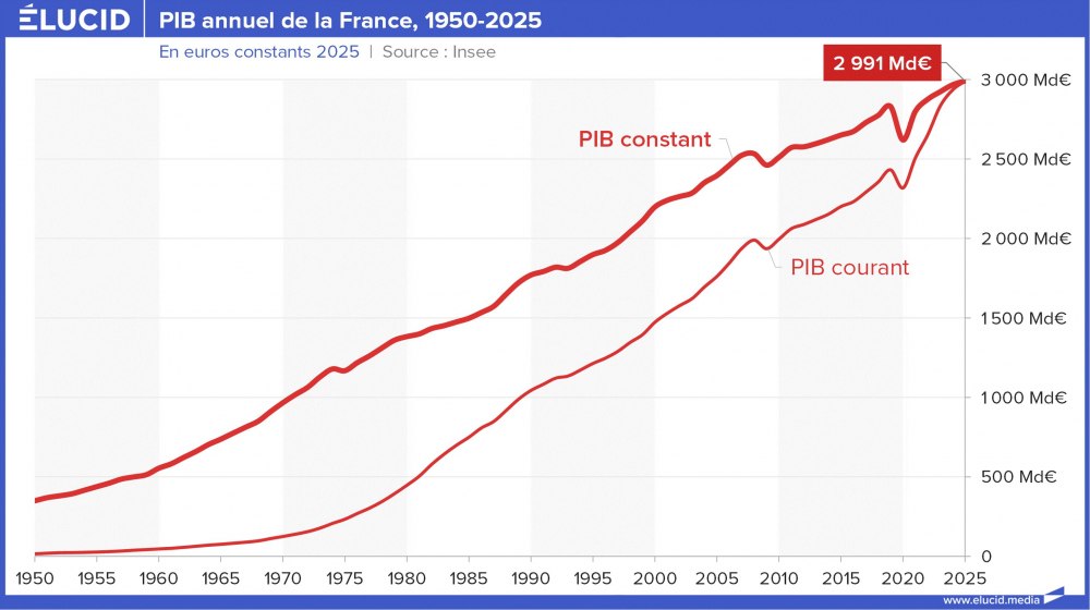 PIB annuel de la France, 1950-2025